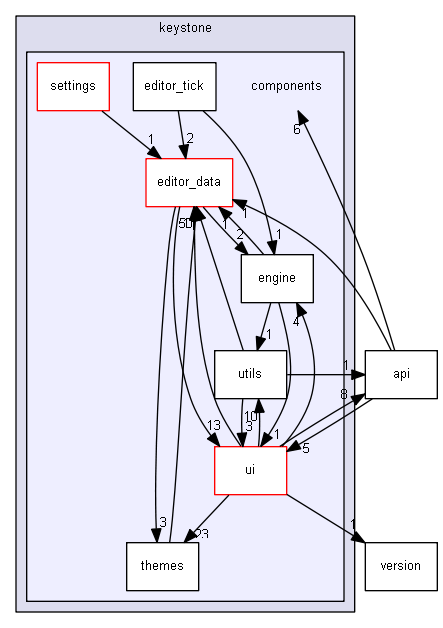 keystone/components