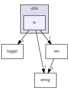 Strings/components/utils/io
