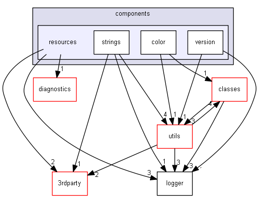 Strings/components/resources