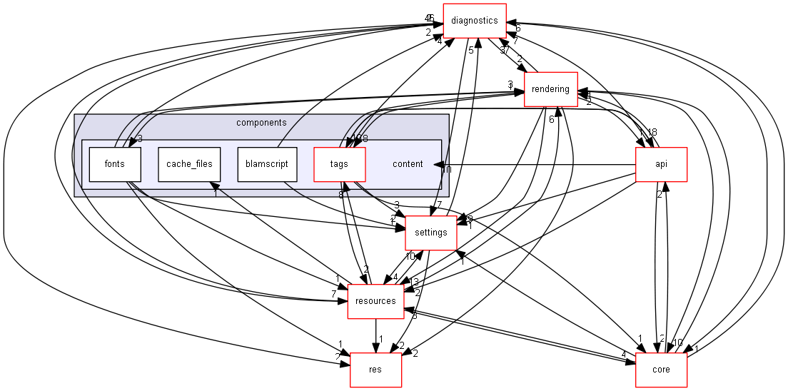 blam/components/content