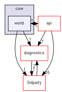 blam/components/core/world