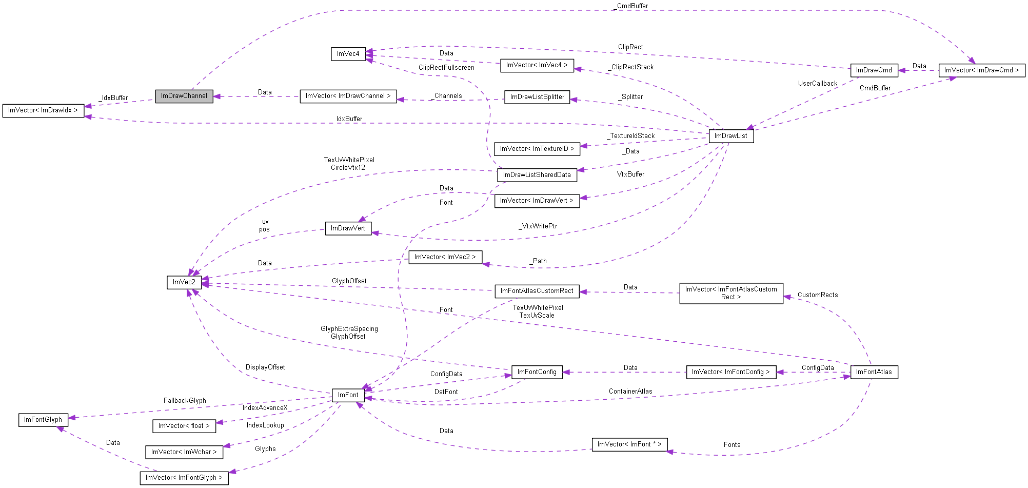 Collaboration graph
