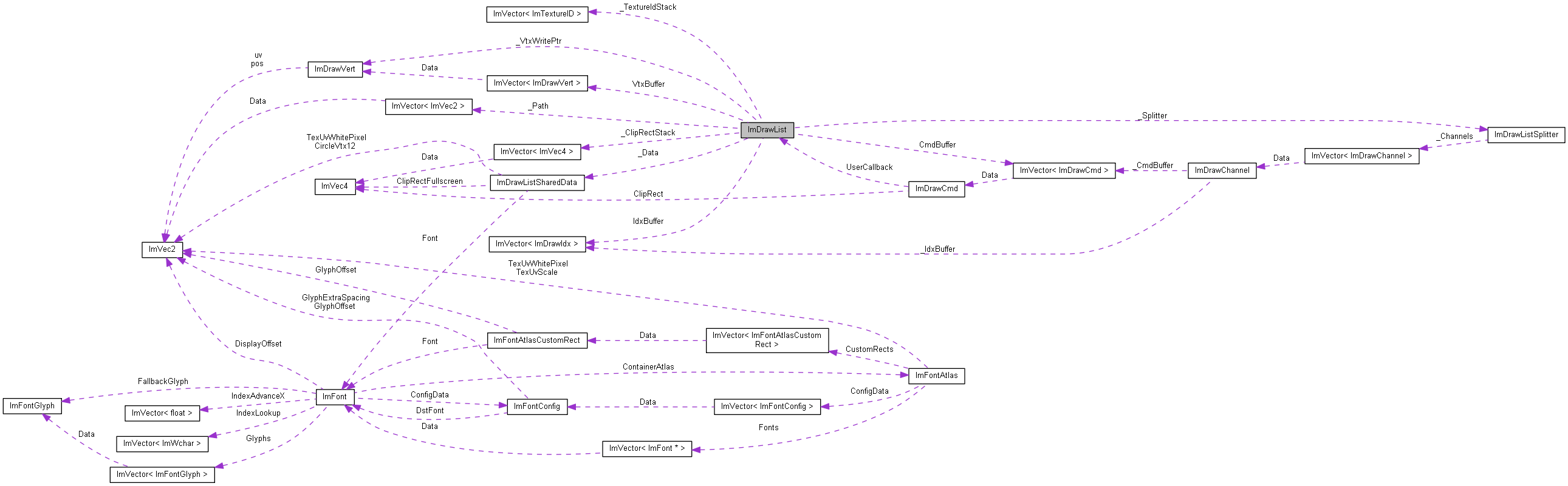 Collaboration graph