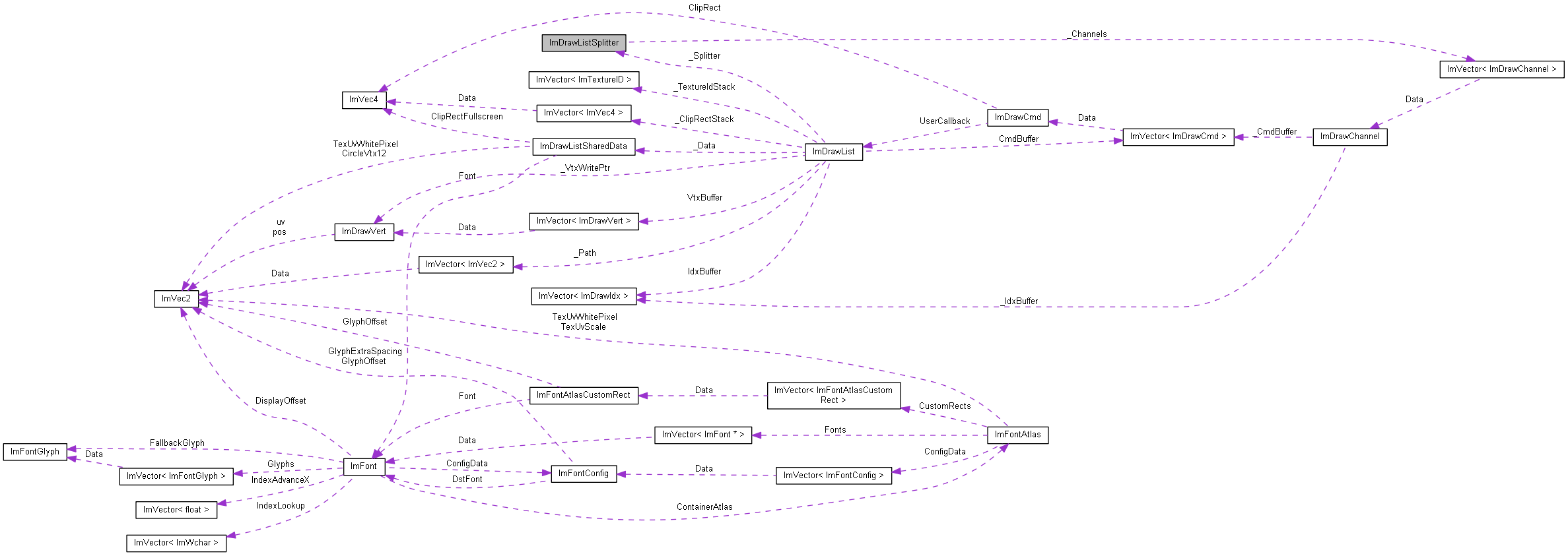 Collaboration graph