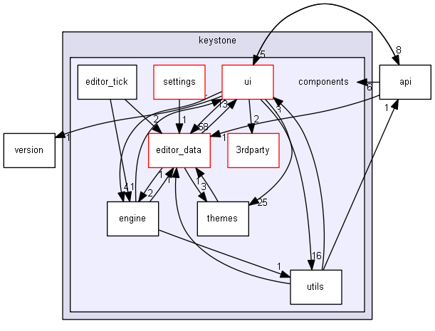 keystone/components