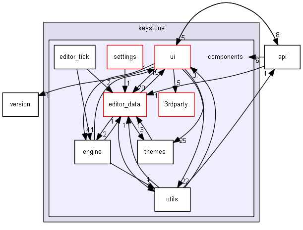 keystone/components