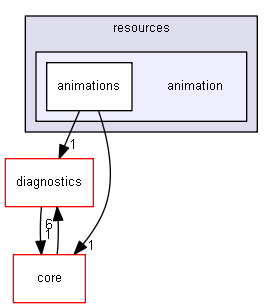 blam/components/resources/animation