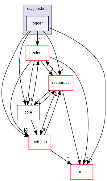 blam/components/diagnostics/logger