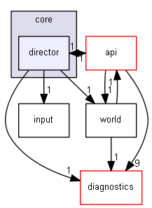 blam/components/core/director