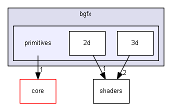 blam/components/rendering/bgfx/primitives