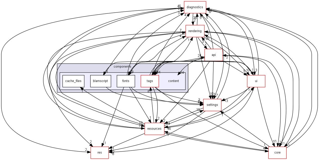blam/components/content