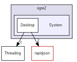 blam/components/3rdparty/ogre2/System