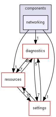 blam/components/networking