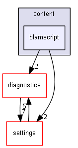 blam/components/content/blamscript