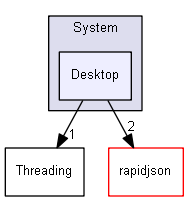blam/components/3rdparty/ogre2/System/Desktop