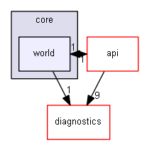 blam/components/core/world