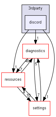 blam/components/3rdparty/discord