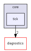 blam/components/core/tick