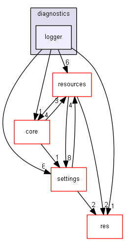 blam/components/diagnostics/logger