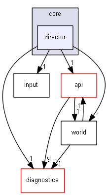 blam/components/core/director