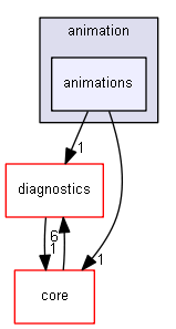 blam/components/resources/animation/animations