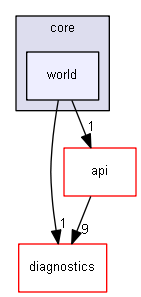 blam/components/core/world