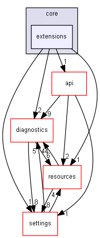 blam/components/core/extensions