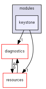 blam/components/modules/keystone