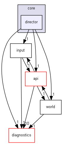 blam/components/core/director