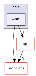 blam/components/core/world
