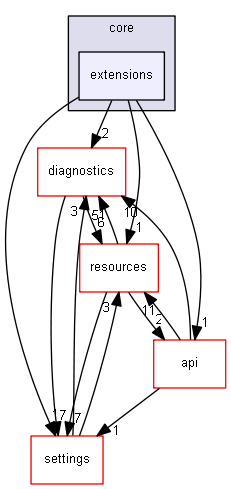 blam/components/core/extensions