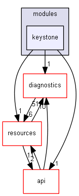 blam/components/modules/keystone