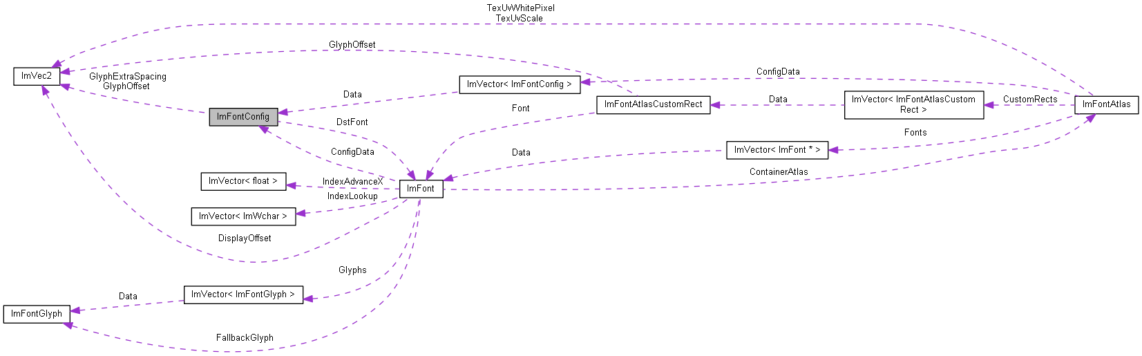Collaboration graph