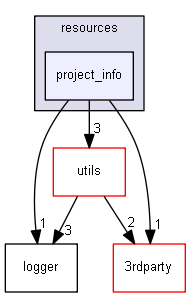 Strings/components/resources/project_info