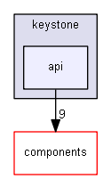 keystone/api