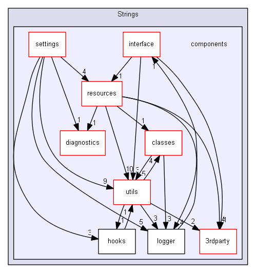 Strings/components