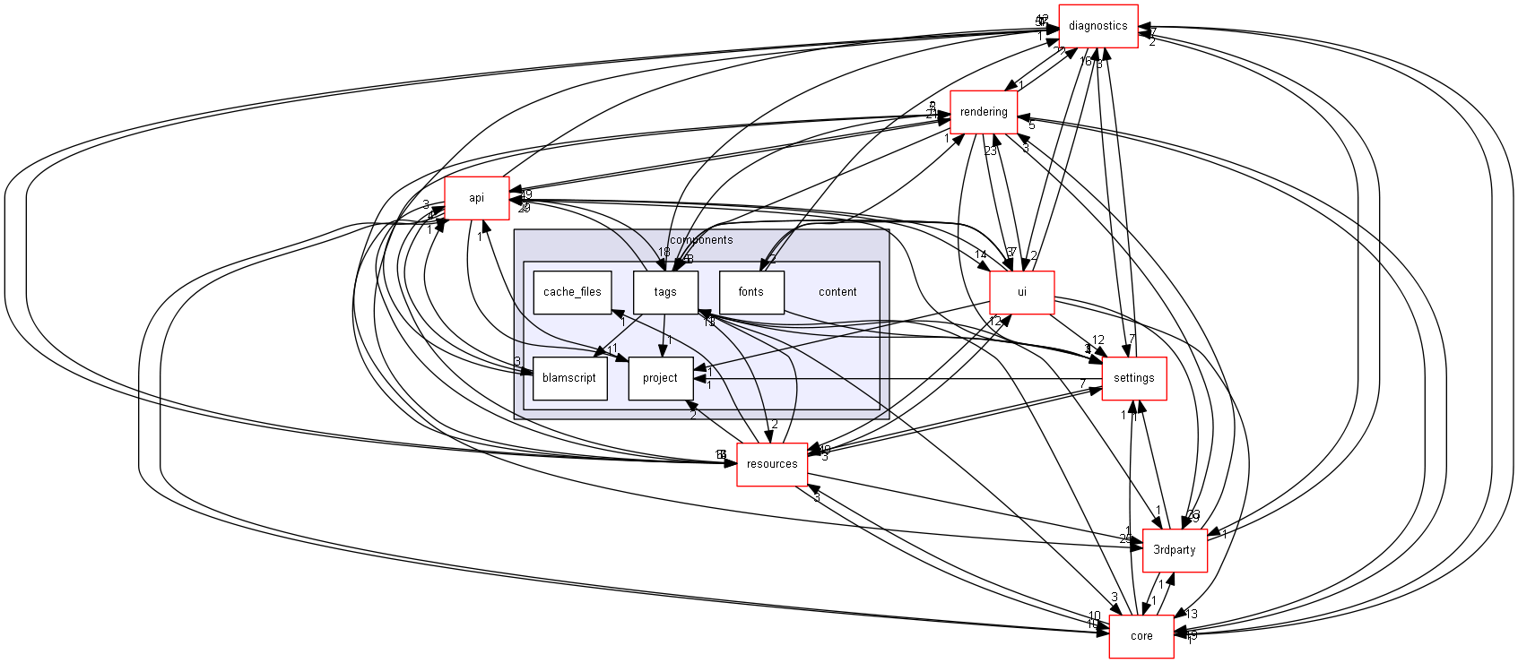 blam/components/content