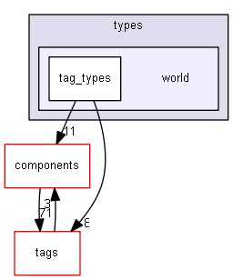blam/api/v1/types/world