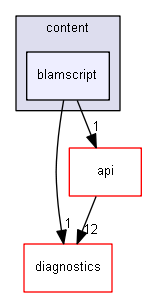 blam/components/content/blamscript