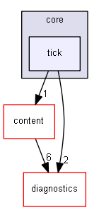 blam/components/core/tick