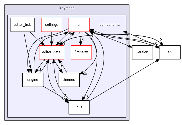 keystone/components
